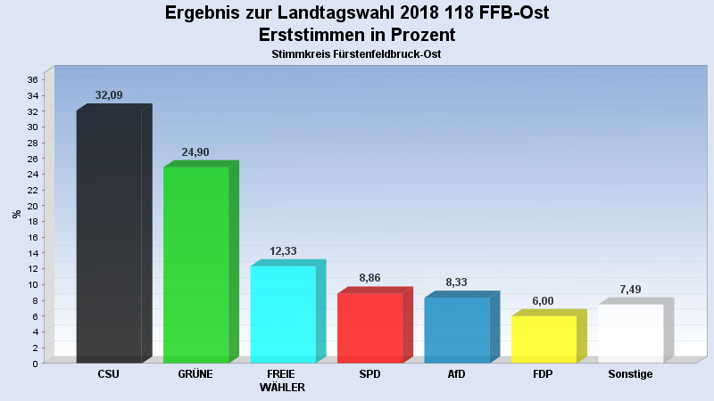 Erststimmen FFB Ost