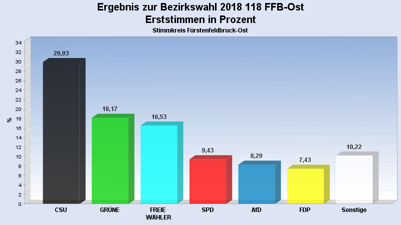 Erststimmen FFB Ost