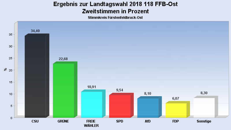 Zweitstimmen FFB Ost