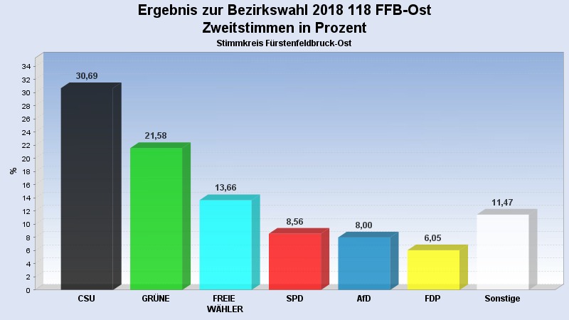 Zweitstimmen FFB Ost