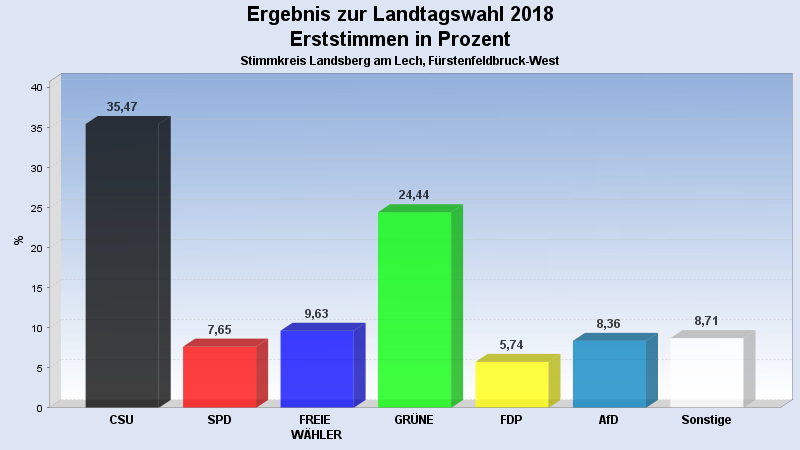 Erststimmen Landsberg/FFB West