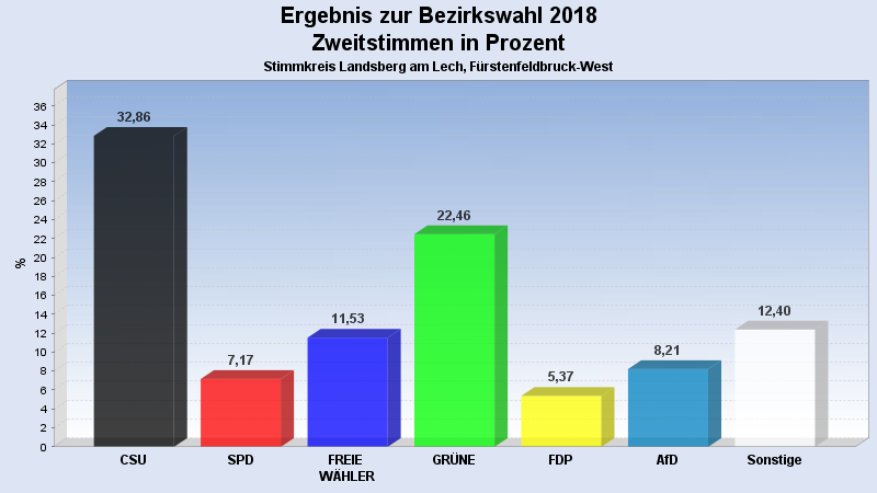 Zweitstimmen Landsberg/FFB West