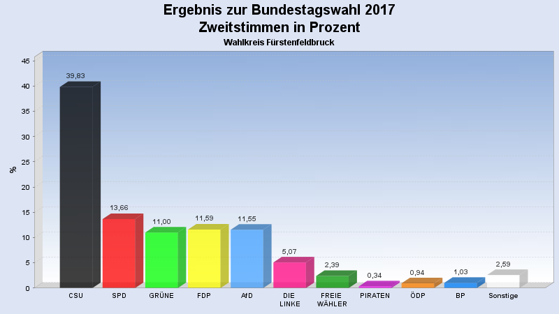 Zweitstimmen