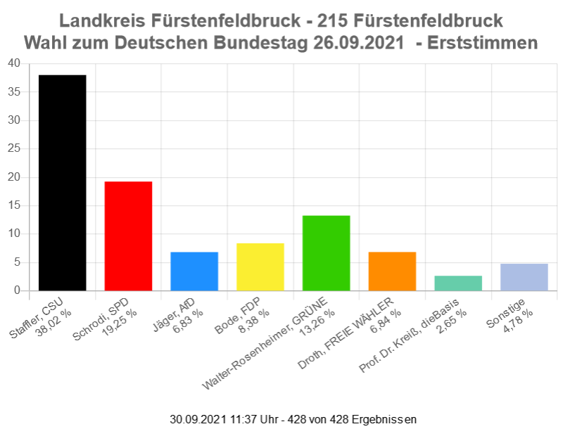 Ergebnis der Bundestagswahl 2021, Erststimmen im Wahlkreis 215