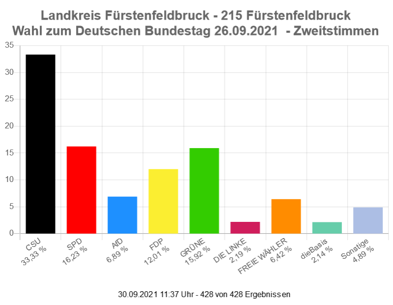 Ergebnis der Bundestagswahl 2021, Zweitstimmen im Wahlkreis 215