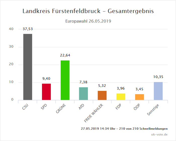 Ergebnis EU-Wahl in Fürstenfeldbruck